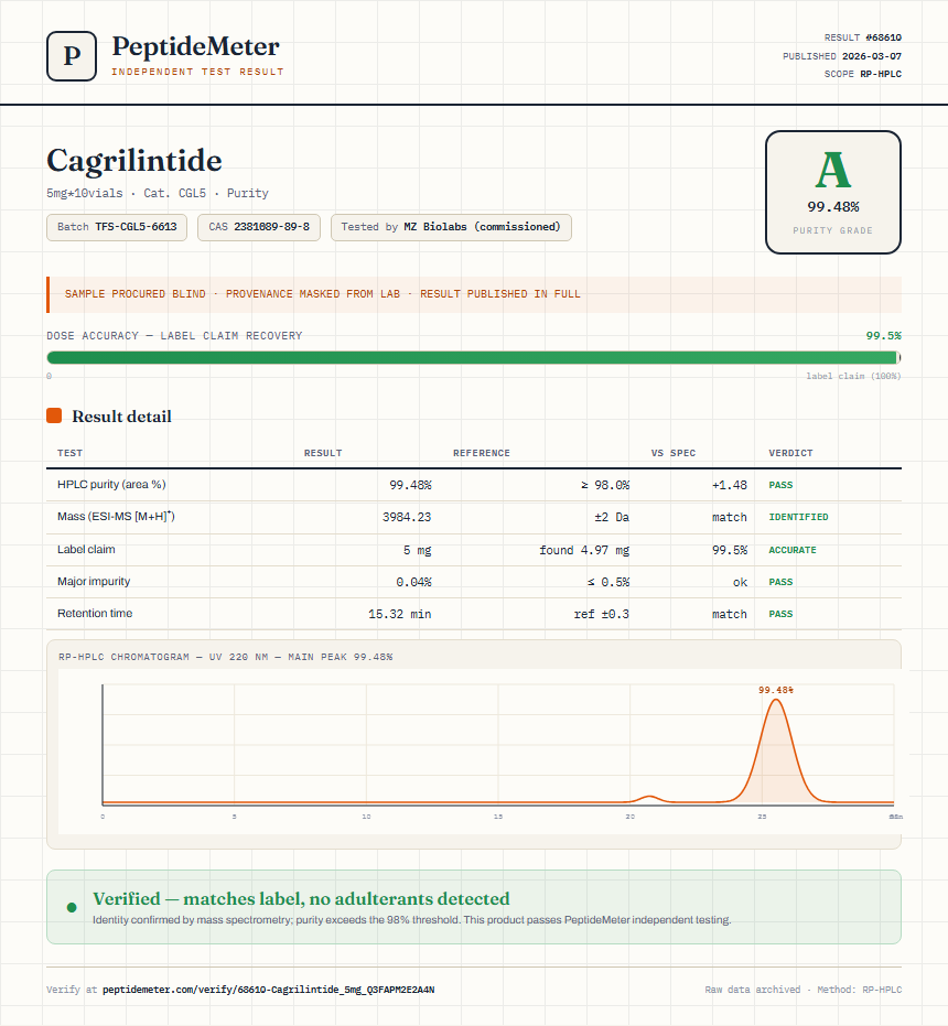 Cagrilintide Purity (HPLC) report by PeptideMeter