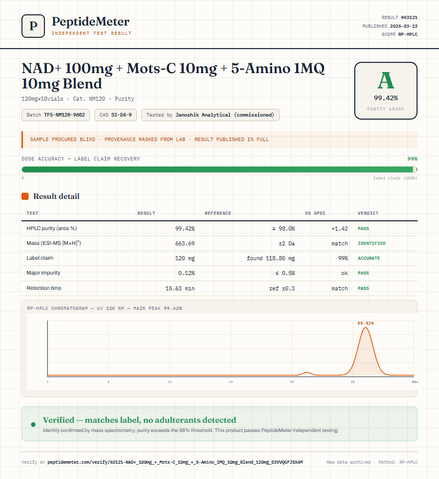 NAD+ 100mg + Mots-C 10mg + 5-Amino 1MQ 10mg Blend Purity (HPLC) report by PeptideMeter