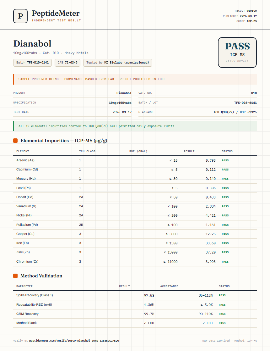 Dianabol Heavy Metals report by PeptideMeter